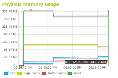 Memory usage graphic
