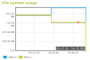 File system usage graphic