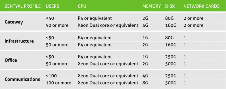 Hardware requirements table