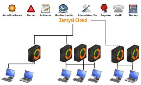 Zentyal Cloud garantiza una red segura y actualizada a un nivel profesional con un coste reducido