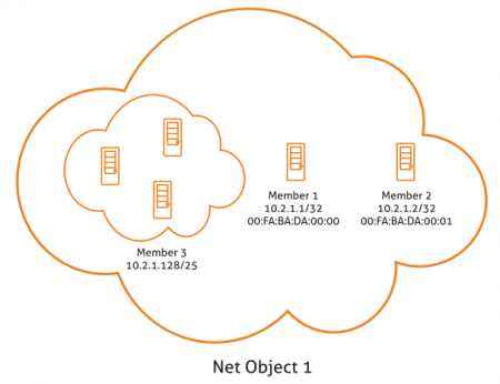 Representation of a network object