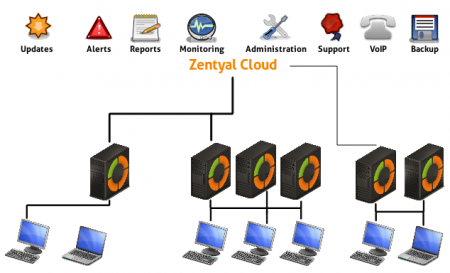 Zentyal Cloud offers enterprise-level network which is always up-to-date and secure