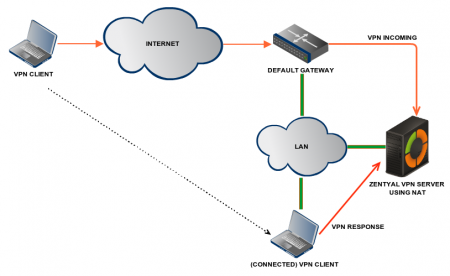 VPN server using NAT to become the gateway for the VPN connection