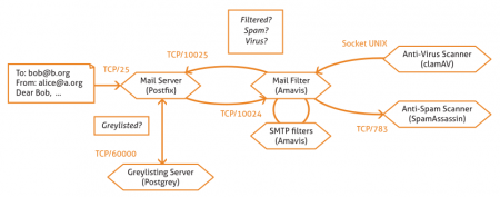 Mail filter schema in Zentyal
