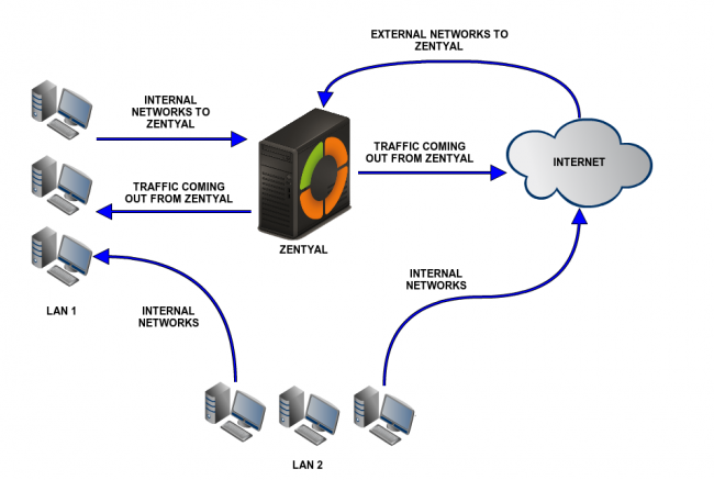 Schema illustrating the different traffic flows in the firewall