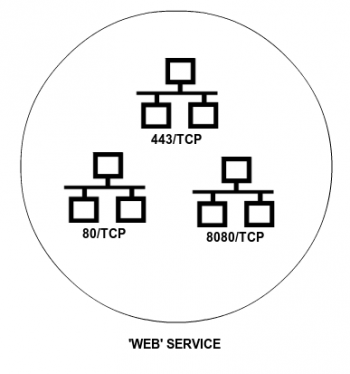 Example of a service composed of different ports