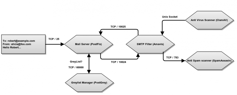 Mail filter schema in Zentyal