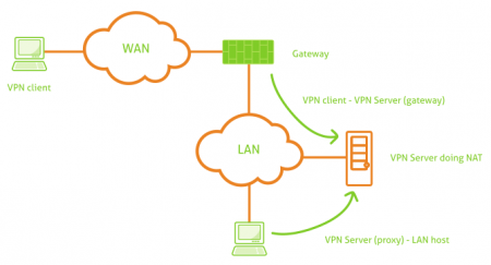 Conexión desde un cliente VPN a la LAN con VPN usando NAT